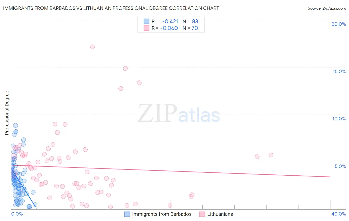Immigrants from Barbados vs Lithuanian Professional Degree