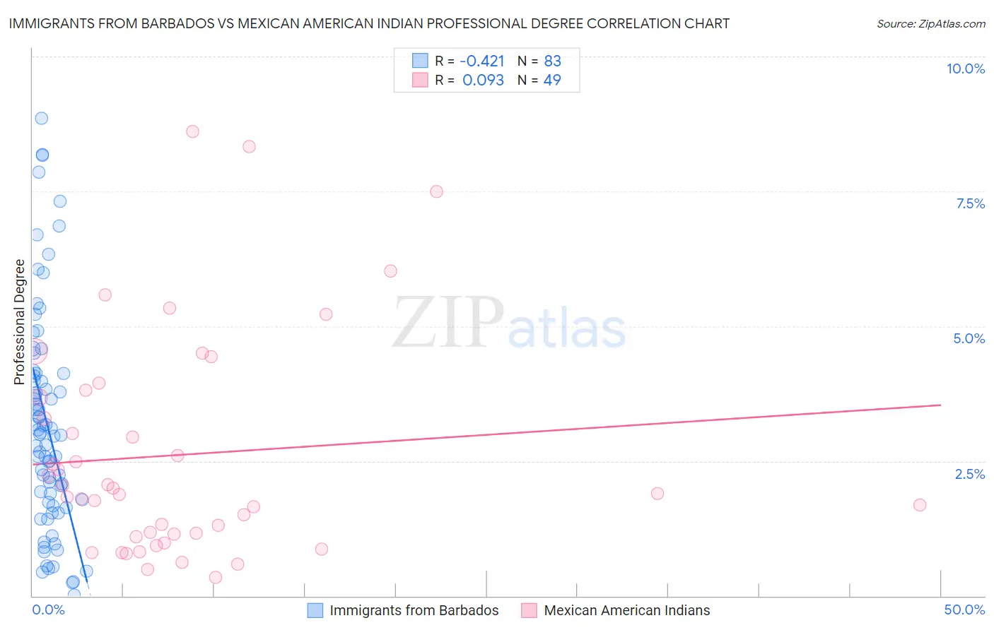 Immigrants from Barbados vs Mexican American Indian Professional Degree