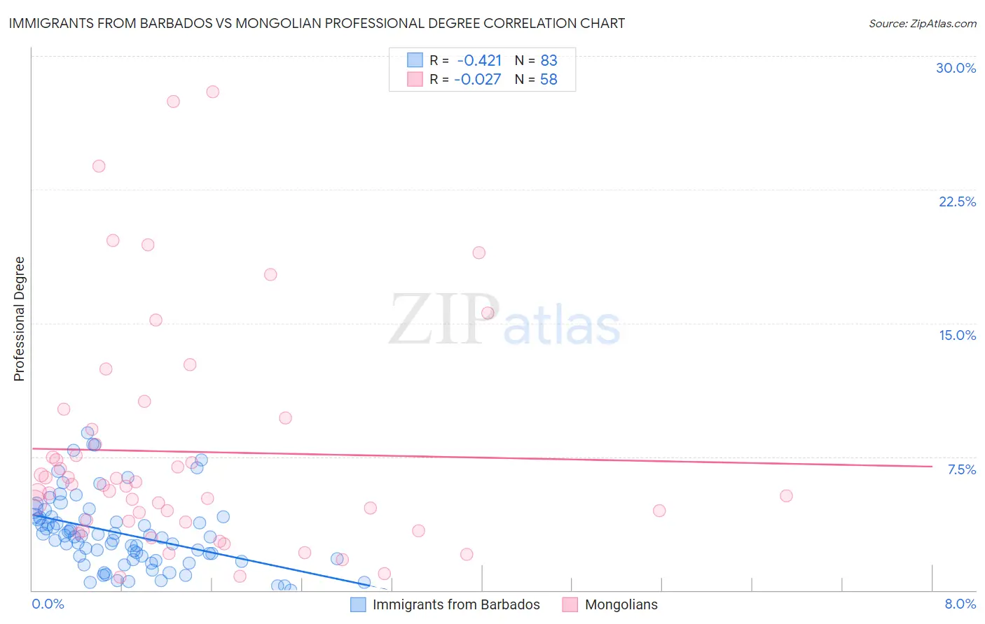 Immigrants from Barbados vs Mongolian Professional Degree