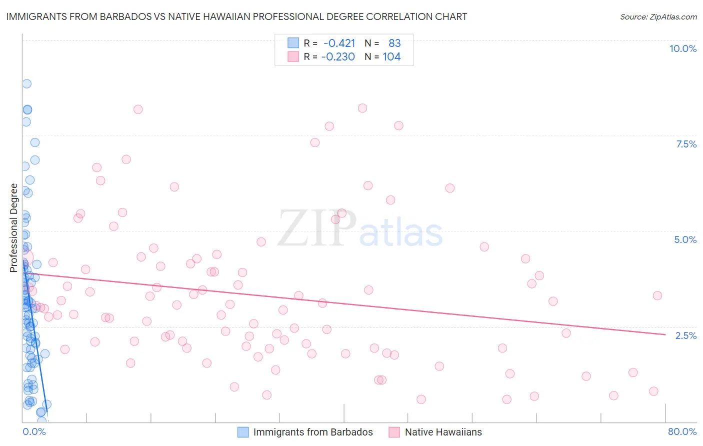 Immigrants from Barbados vs Native Hawaiian Professional Degree