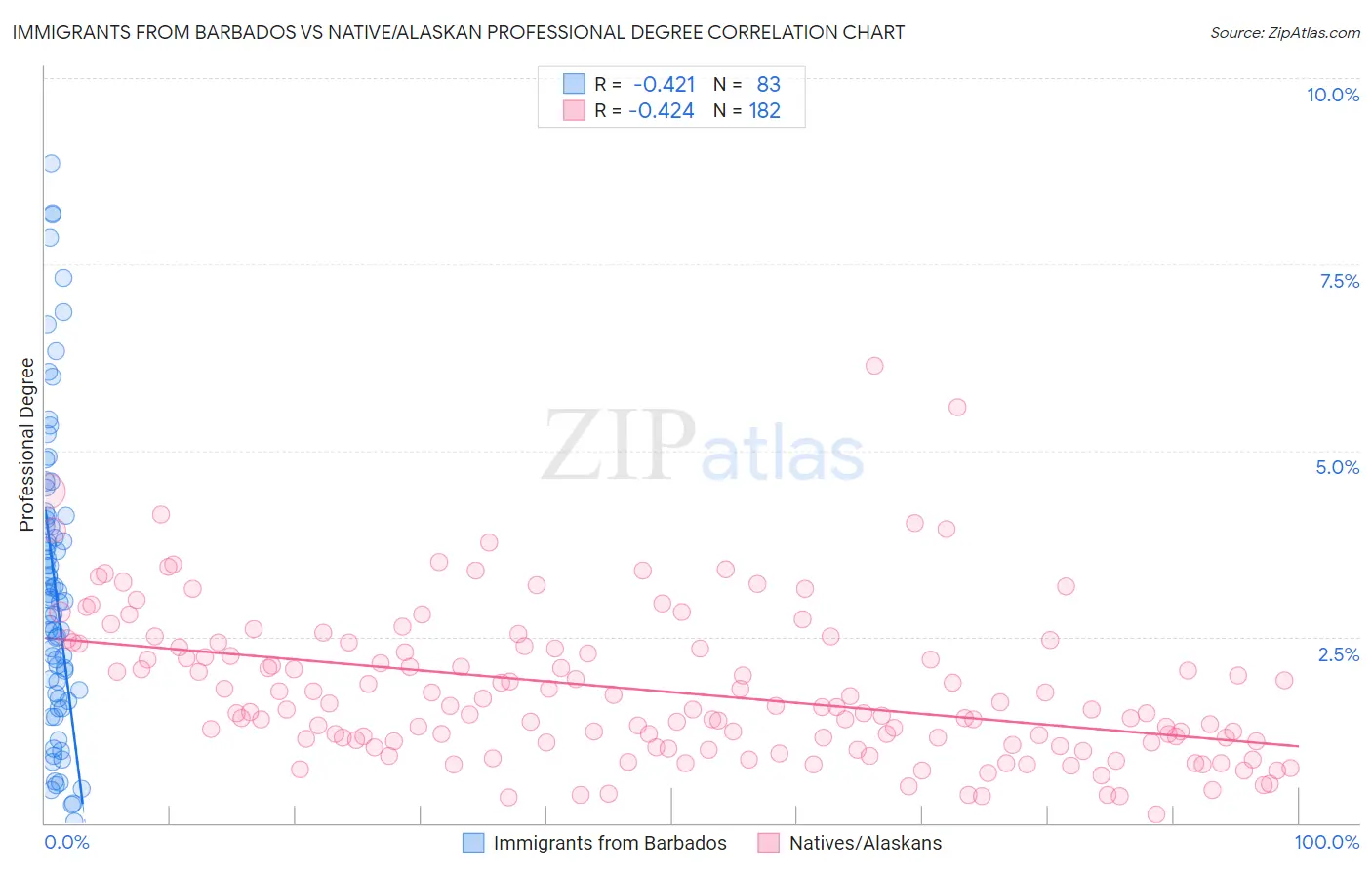Immigrants from Barbados vs Native/Alaskan Professional Degree