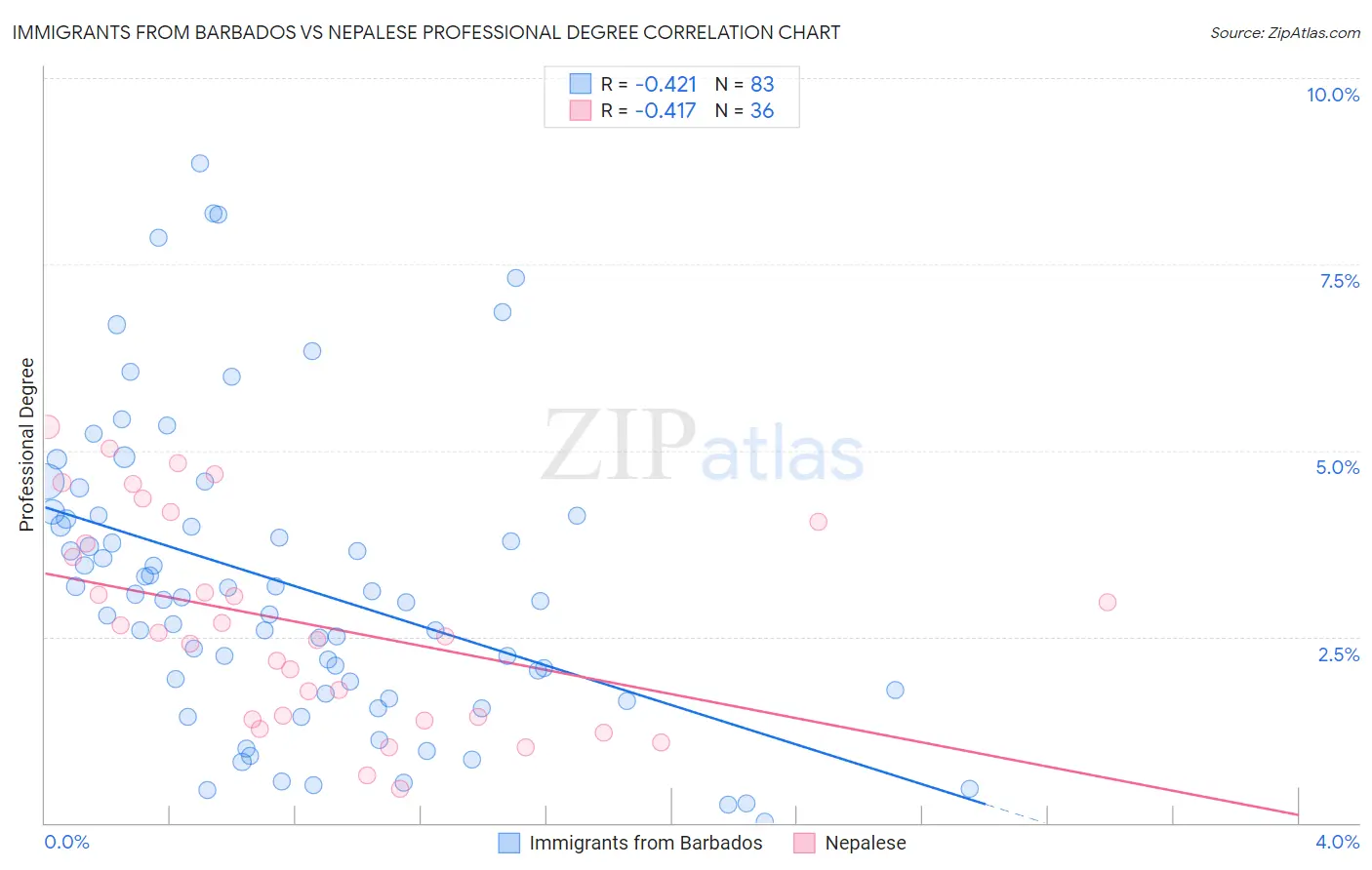 Immigrants from Barbados vs Nepalese Professional Degree