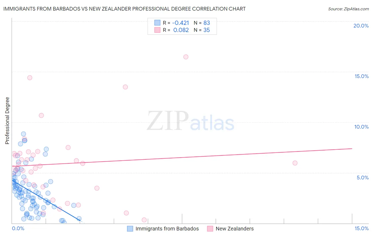 Immigrants from Barbados vs New Zealander Professional Degree