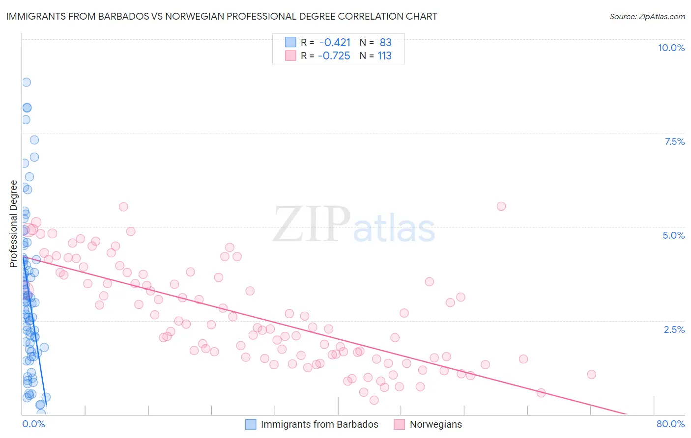 Immigrants from Barbados vs Norwegian Professional Degree