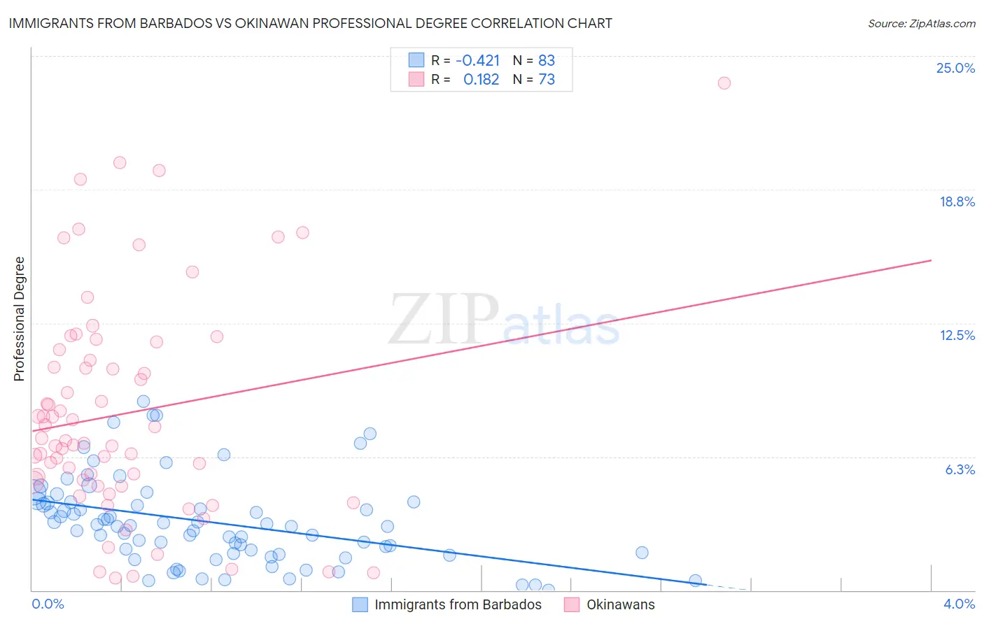 Immigrants from Barbados vs Okinawan Professional Degree