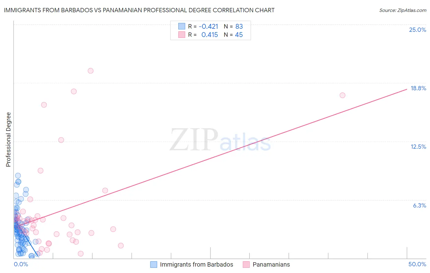 Immigrants from Barbados vs Panamanian Professional Degree