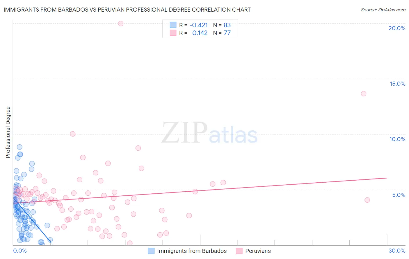 Immigrants from Barbados vs Peruvian Professional Degree