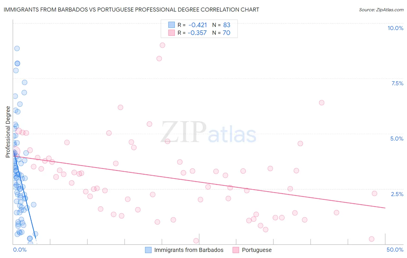 Immigrants from Barbados vs Portuguese Professional Degree