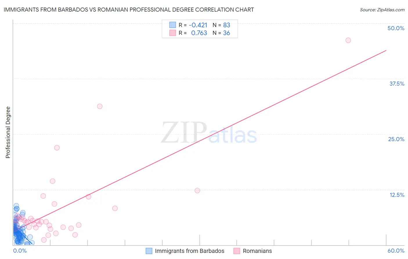 Immigrants from Barbados vs Romanian Professional Degree