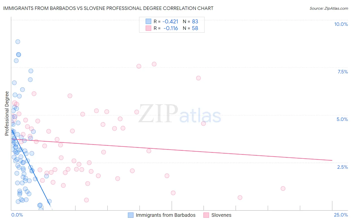 Immigrants from Barbados vs Slovene Professional Degree