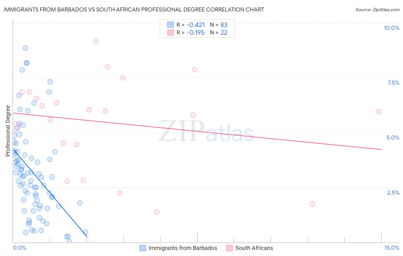 Immigrants from Barbados vs South African Professional Degree