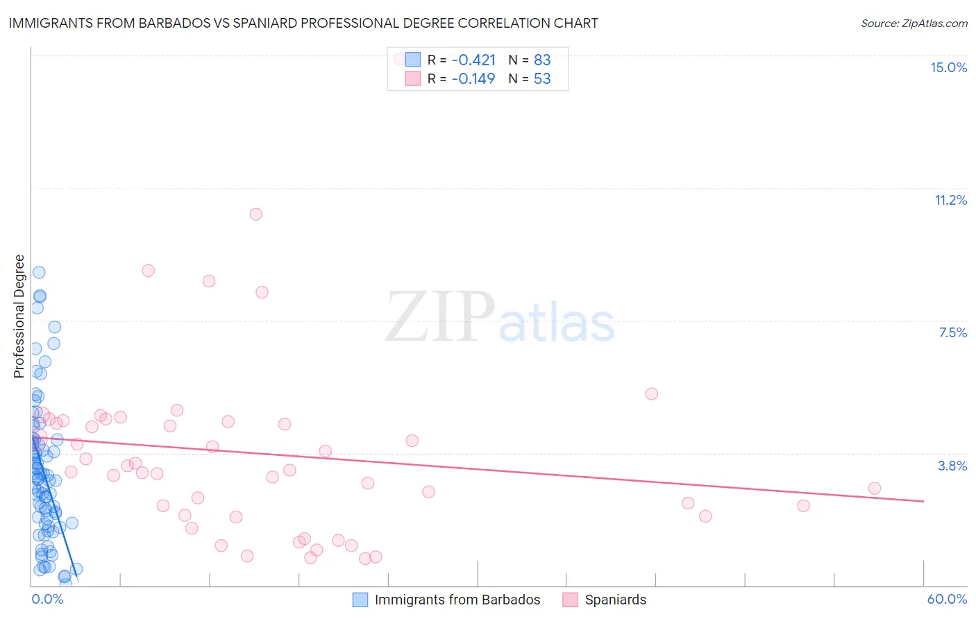 Immigrants from Barbados vs Spaniard Professional Degree