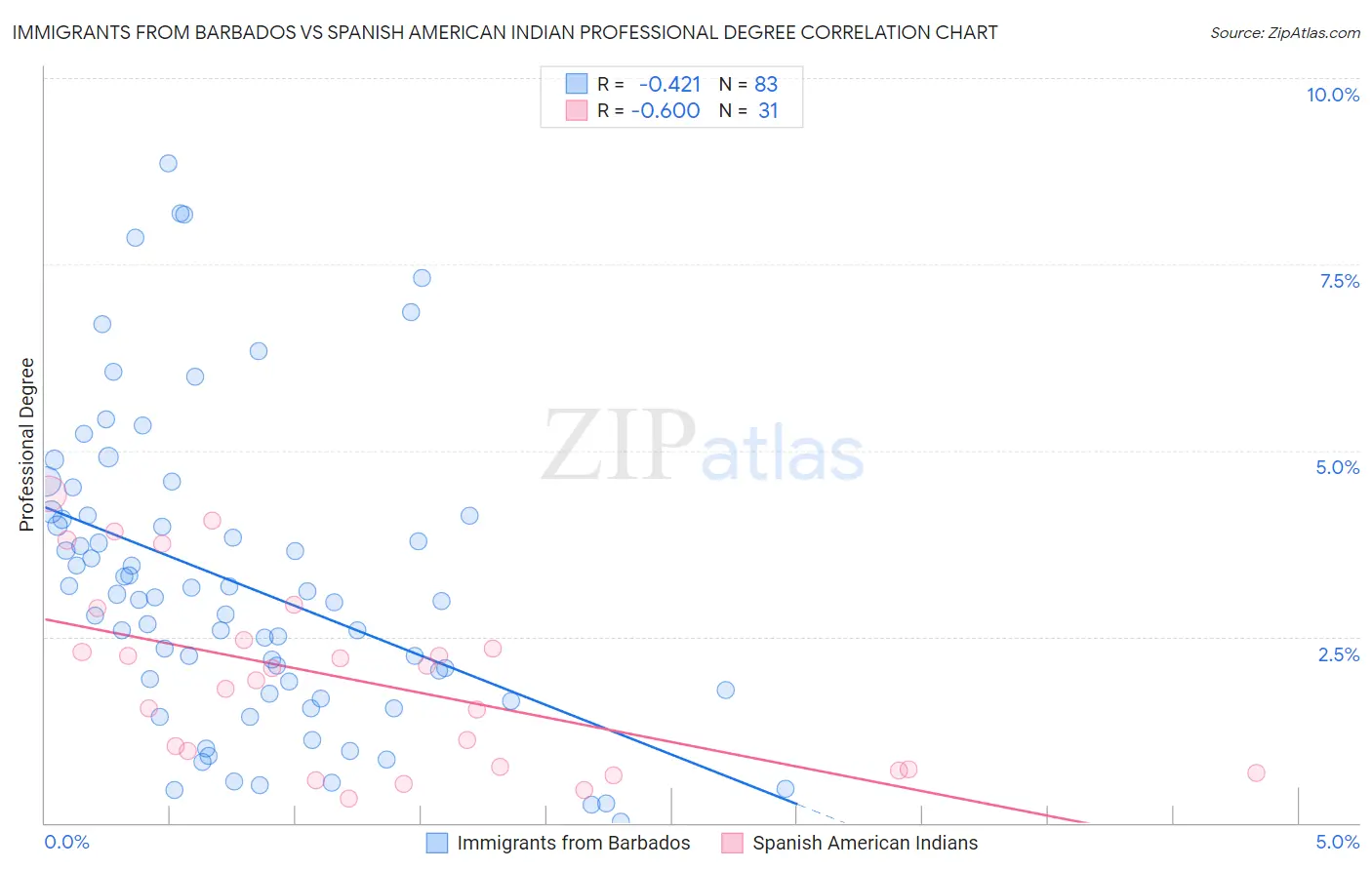 Immigrants from Barbados vs Spanish American Indian Professional Degree