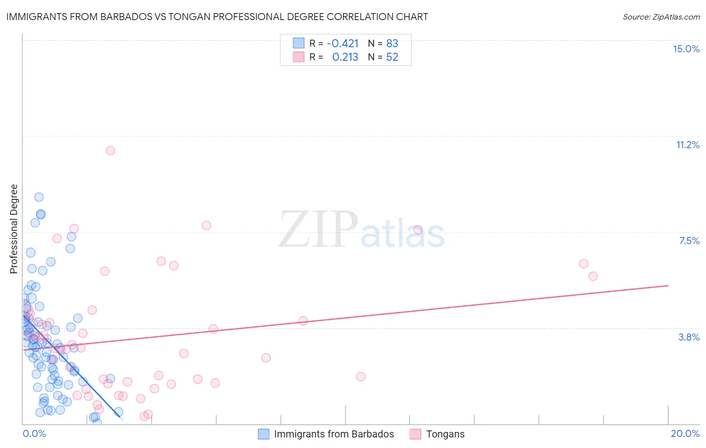 Immigrants from Barbados vs Tongan Professional Degree