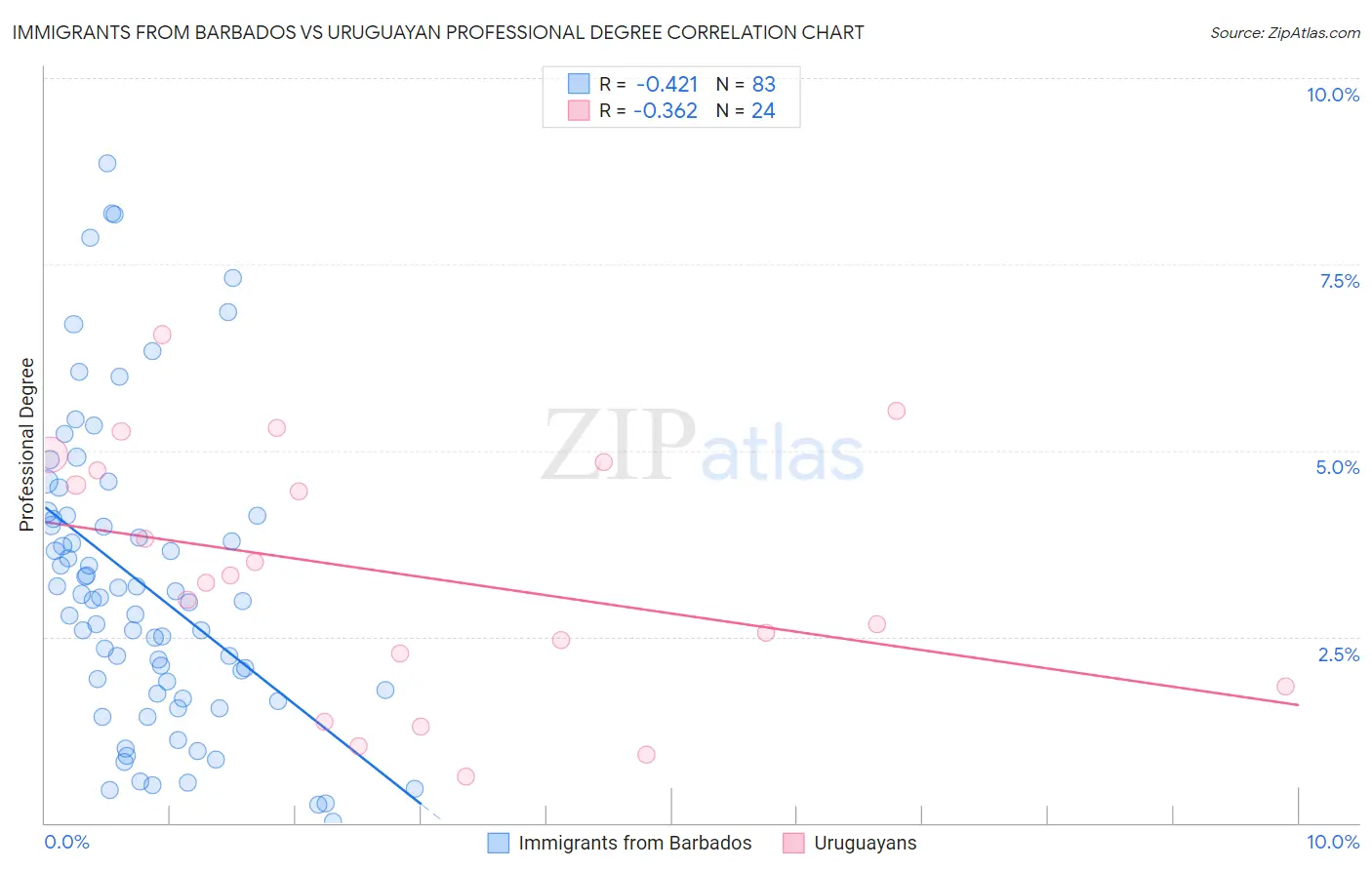 Immigrants from Barbados vs Uruguayan Professional Degree