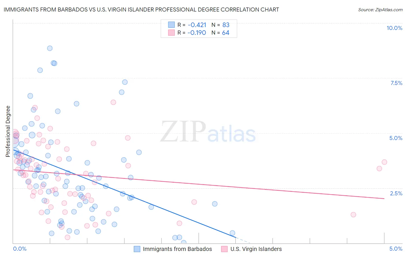 Immigrants from Barbados vs U.S. Virgin Islander Professional Degree