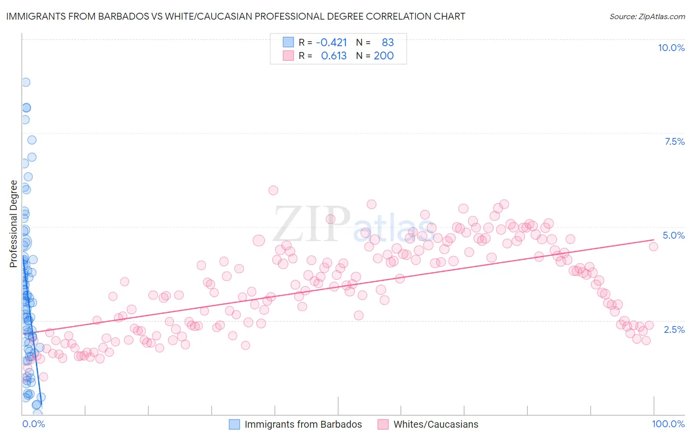 Immigrants from Barbados vs White/Caucasian Professional Degree