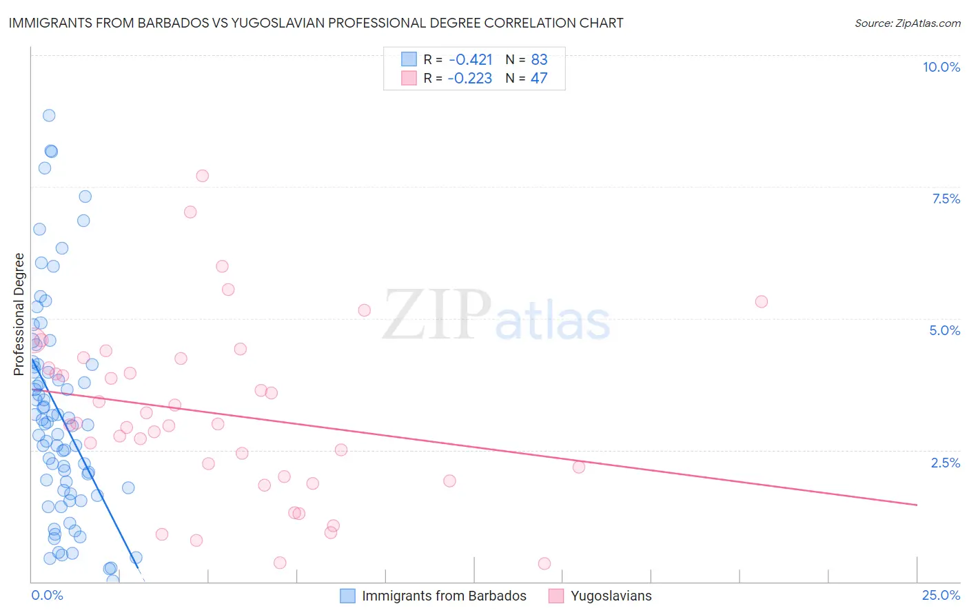 Immigrants from Barbados vs Yugoslavian Professional Degree