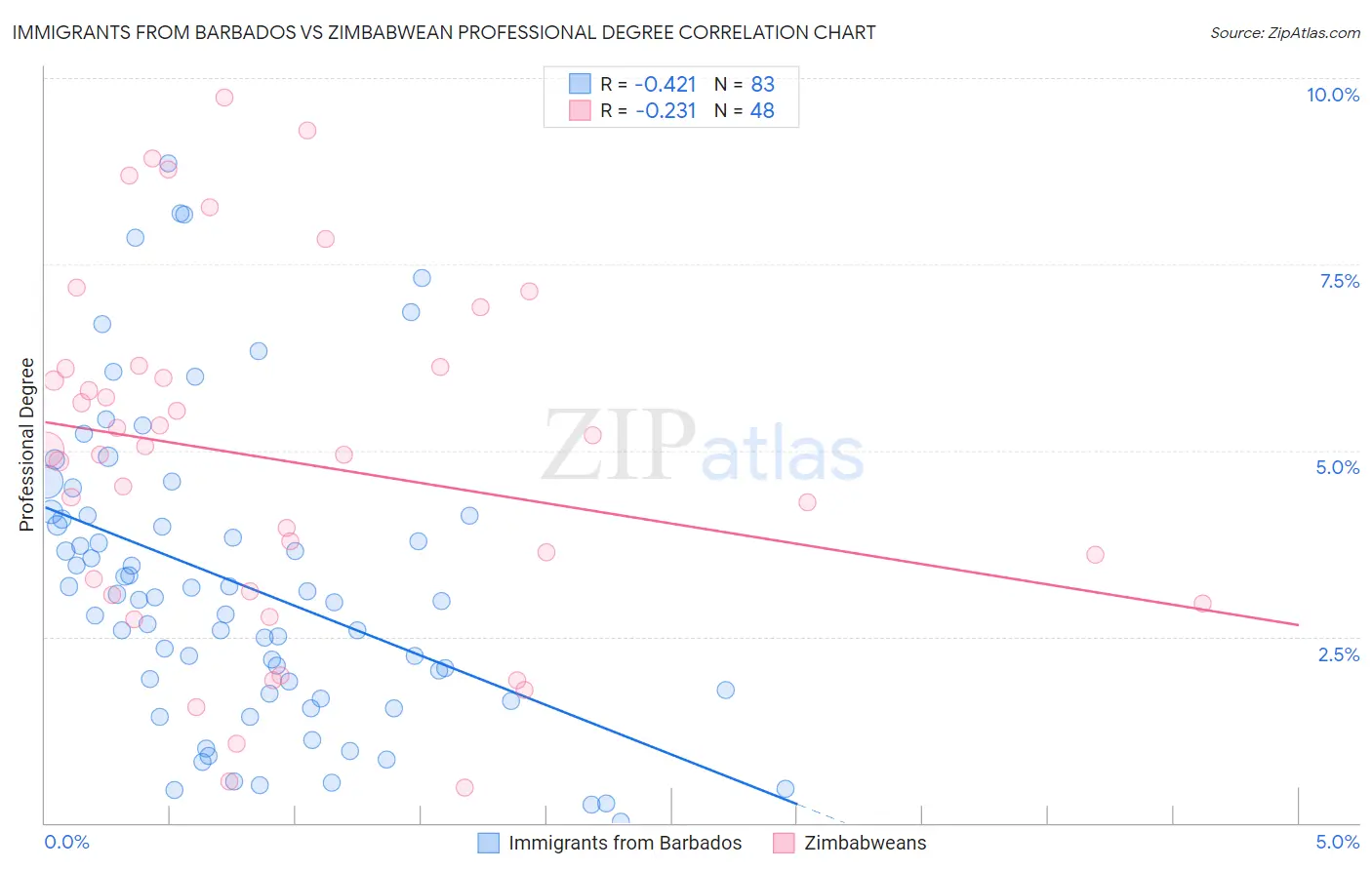 Immigrants from Barbados vs Zimbabwean Professional Degree