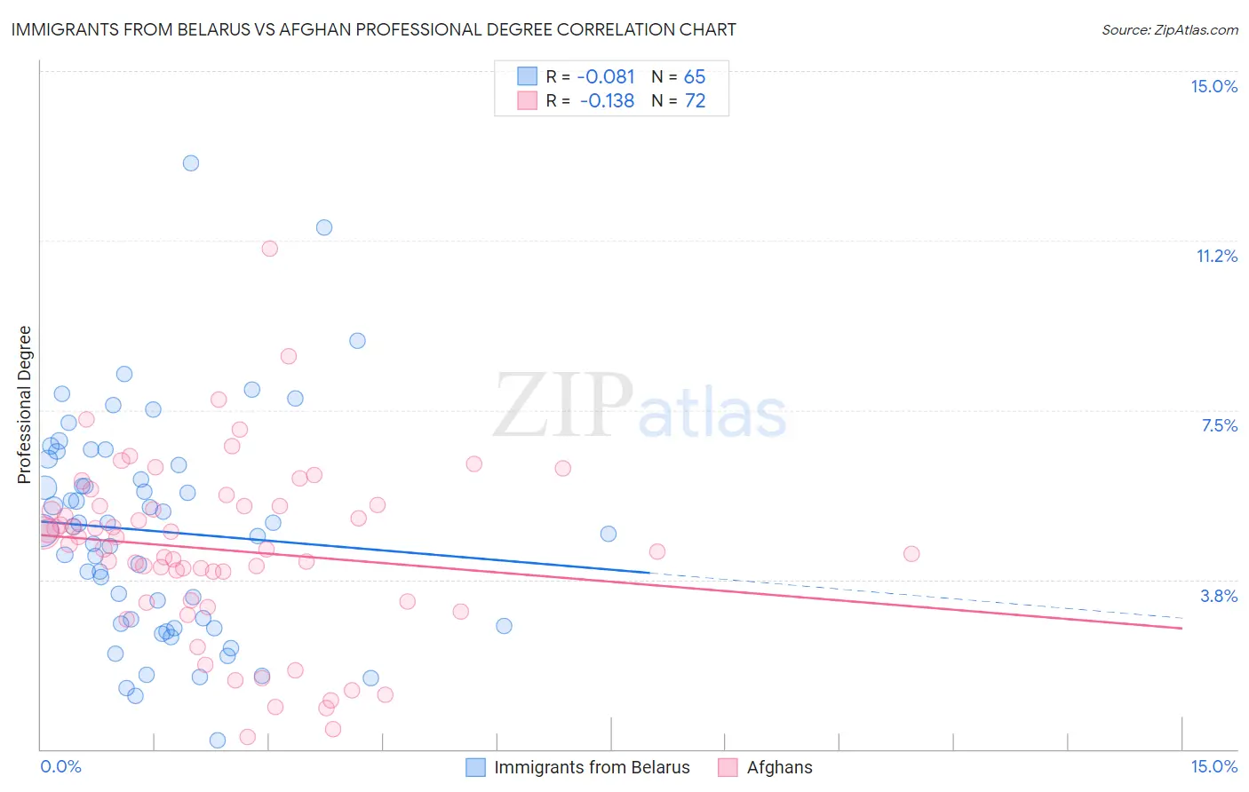 Immigrants from Belarus vs Afghan Professional Degree