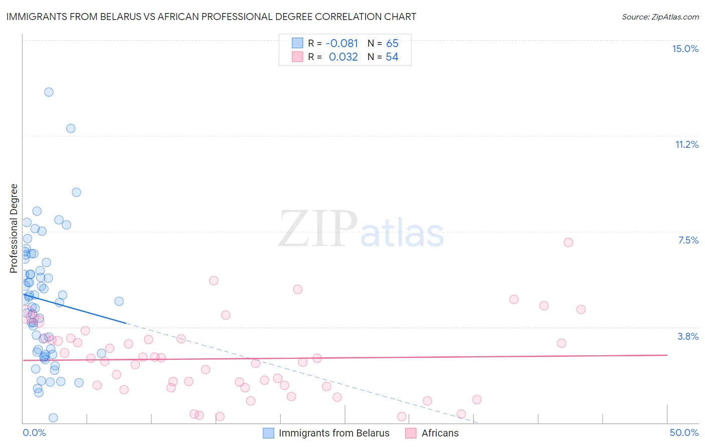 Immigrants from Belarus vs African Professional Degree