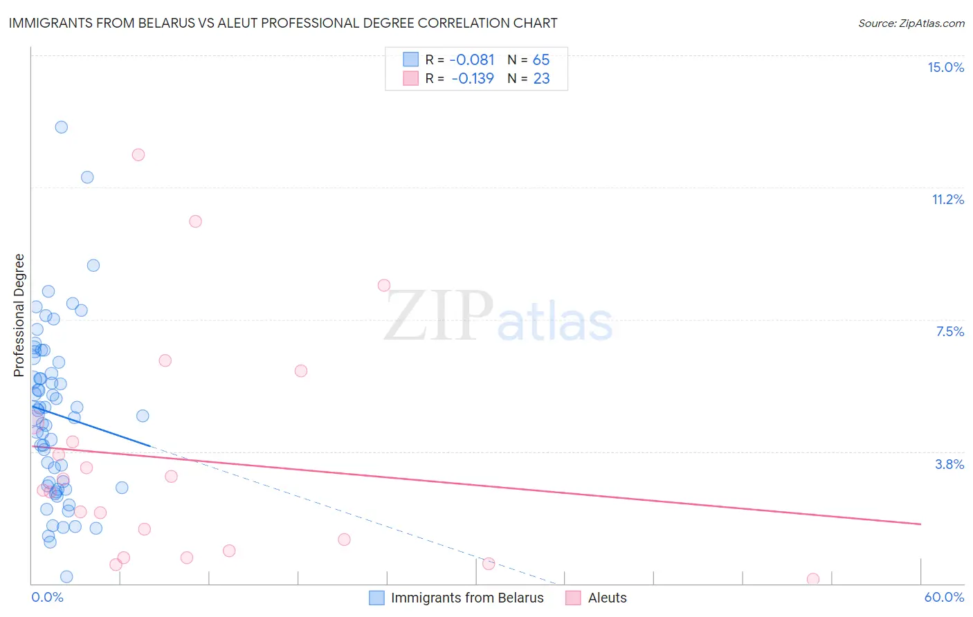 Immigrants from Belarus vs Aleut Professional Degree
