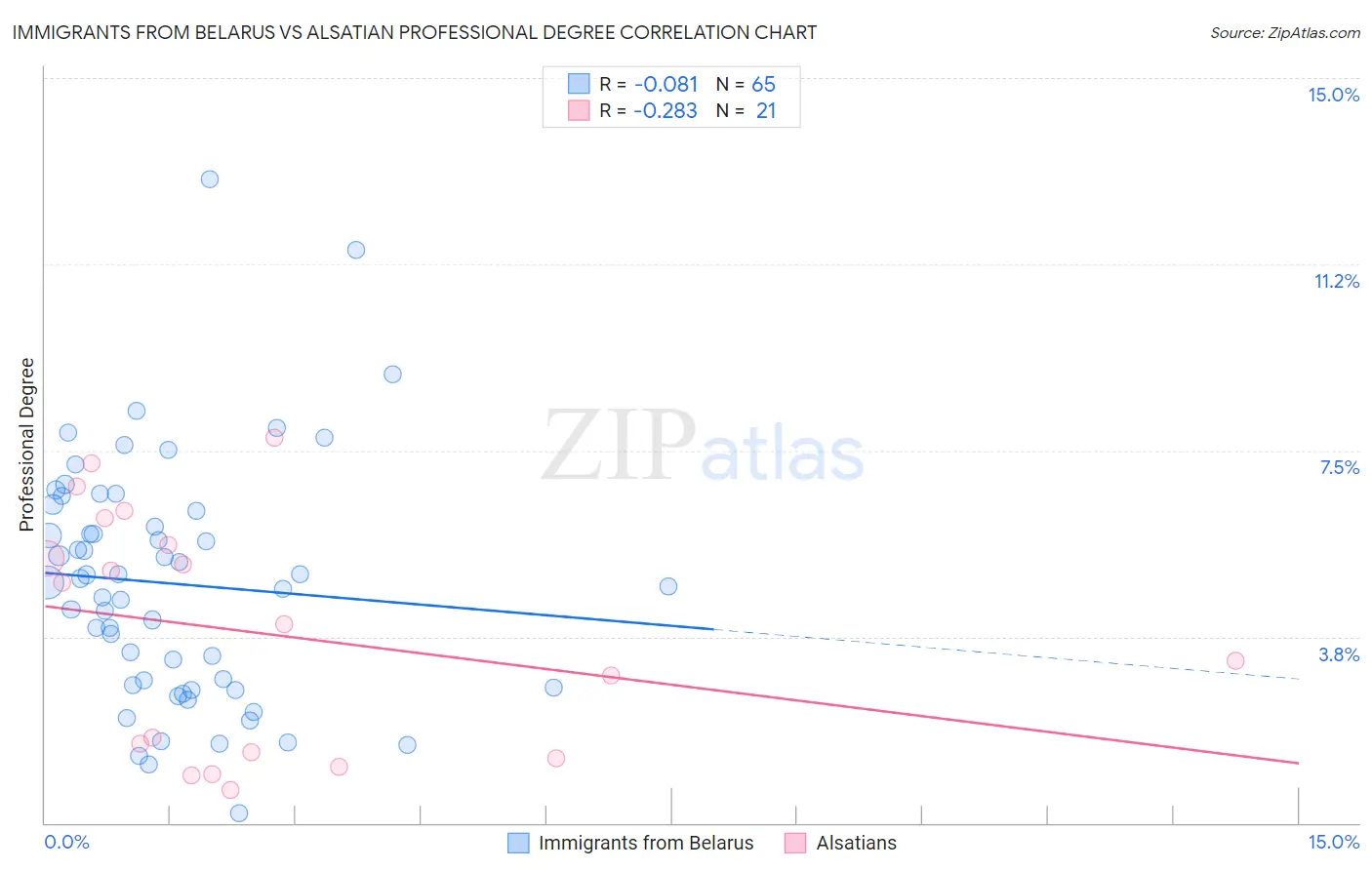 Immigrants from Belarus vs Alsatian Professional Degree