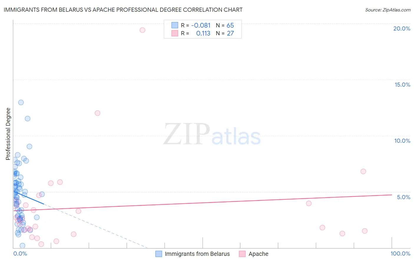 Immigrants from Belarus vs Apache Professional Degree