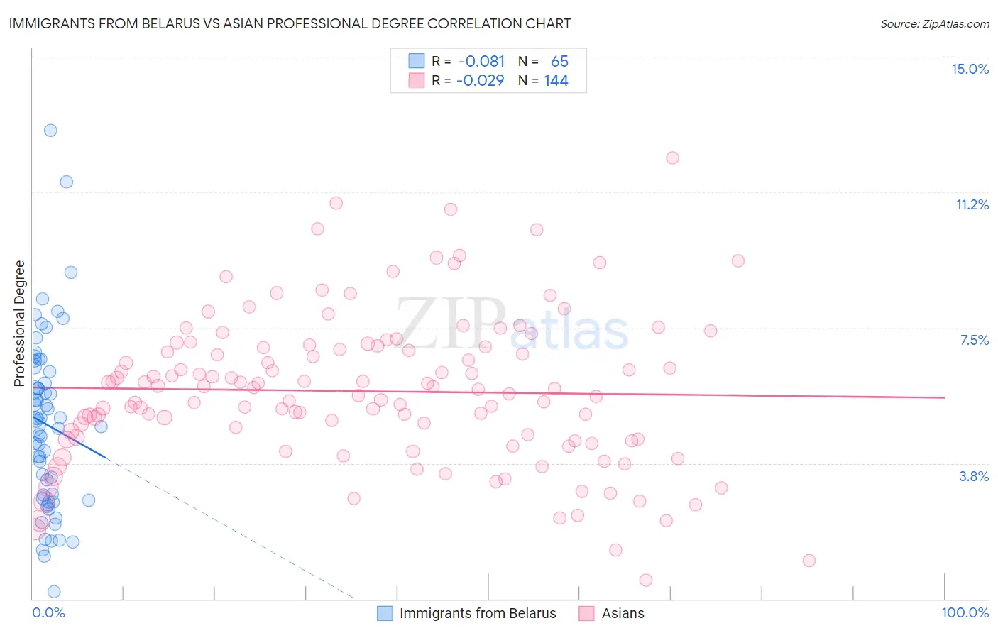 Immigrants from Belarus vs Asian Professional Degree