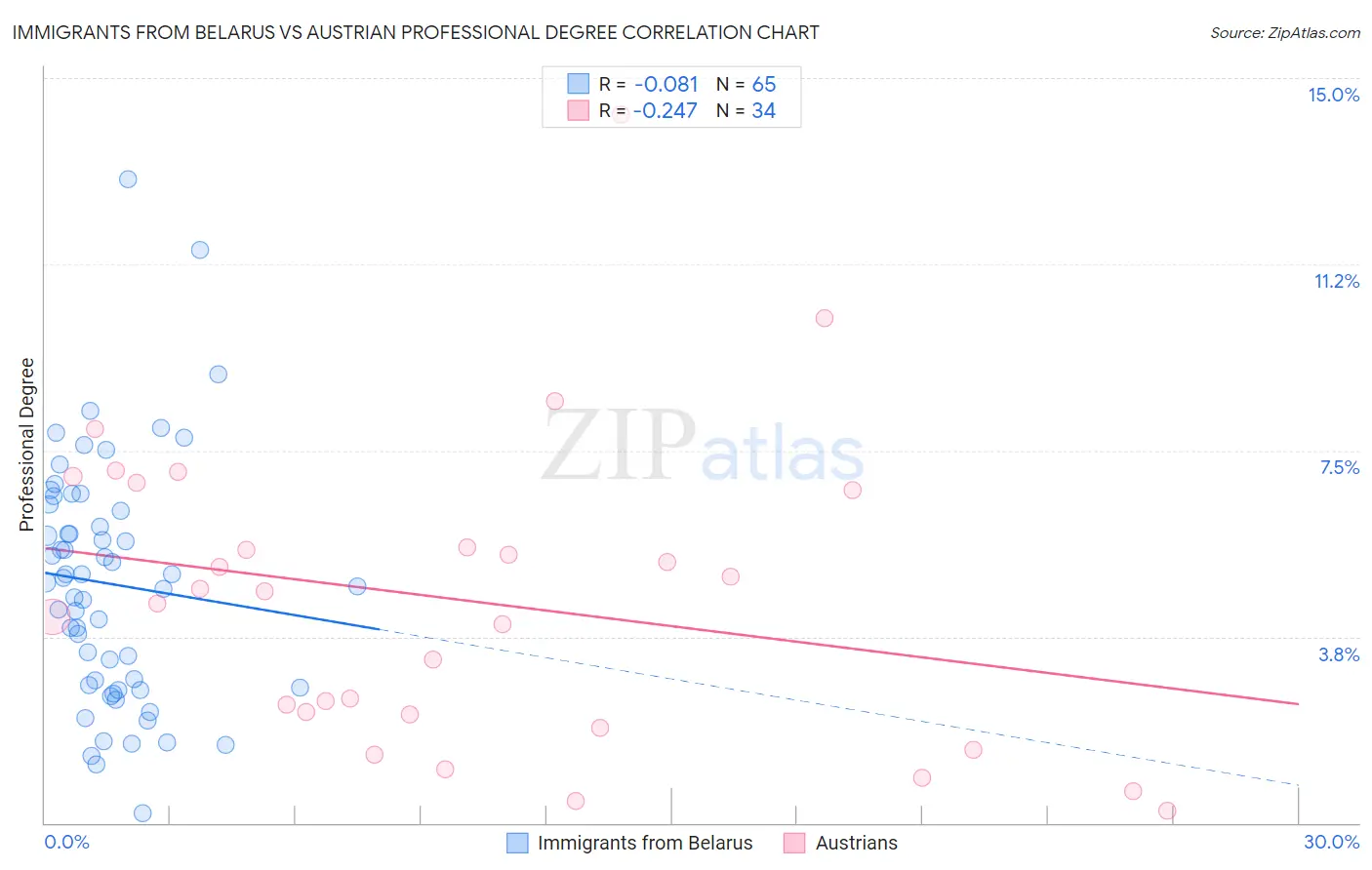 Immigrants from Belarus vs Austrian Professional Degree