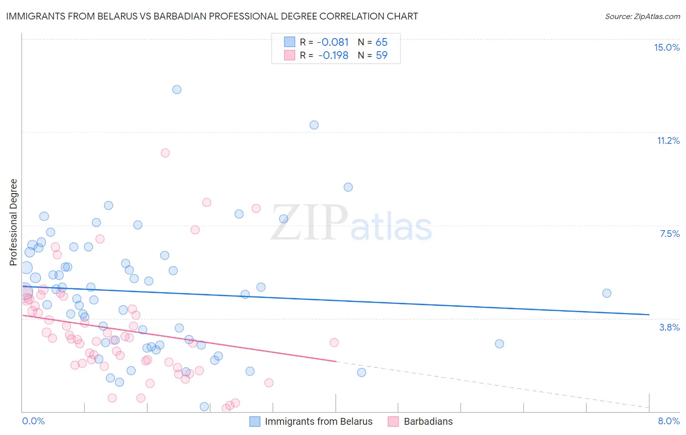 Immigrants from Belarus vs Barbadian Professional Degree