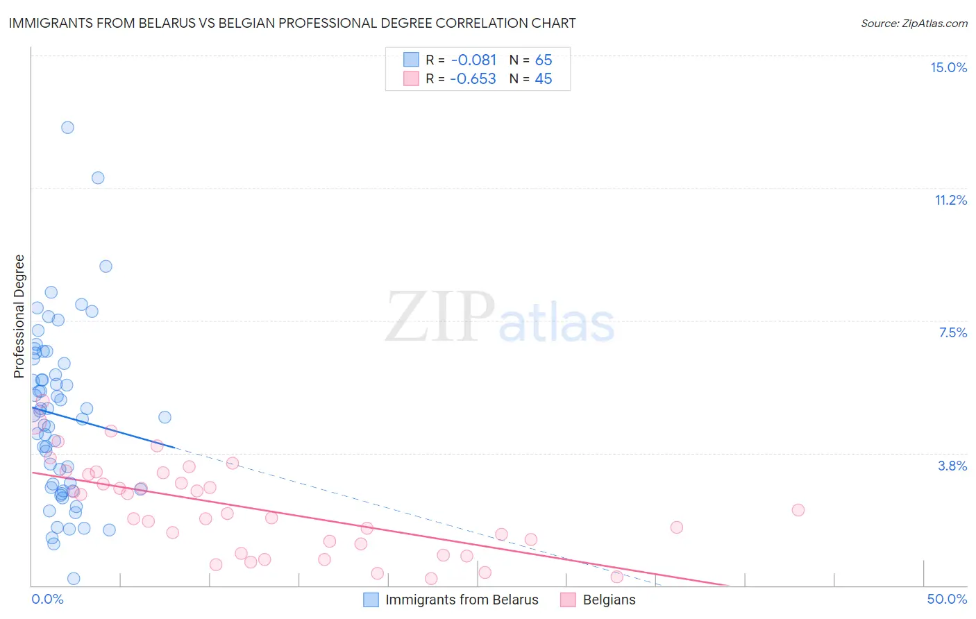 Immigrants from Belarus vs Belgian Professional Degree