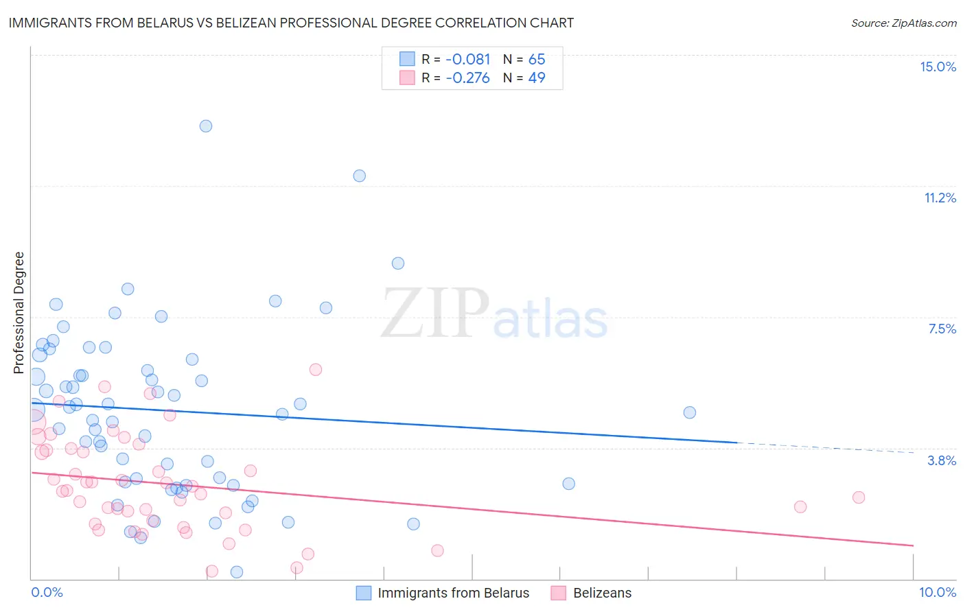 Immigrants from Belarus vs Belizean Professional Degree