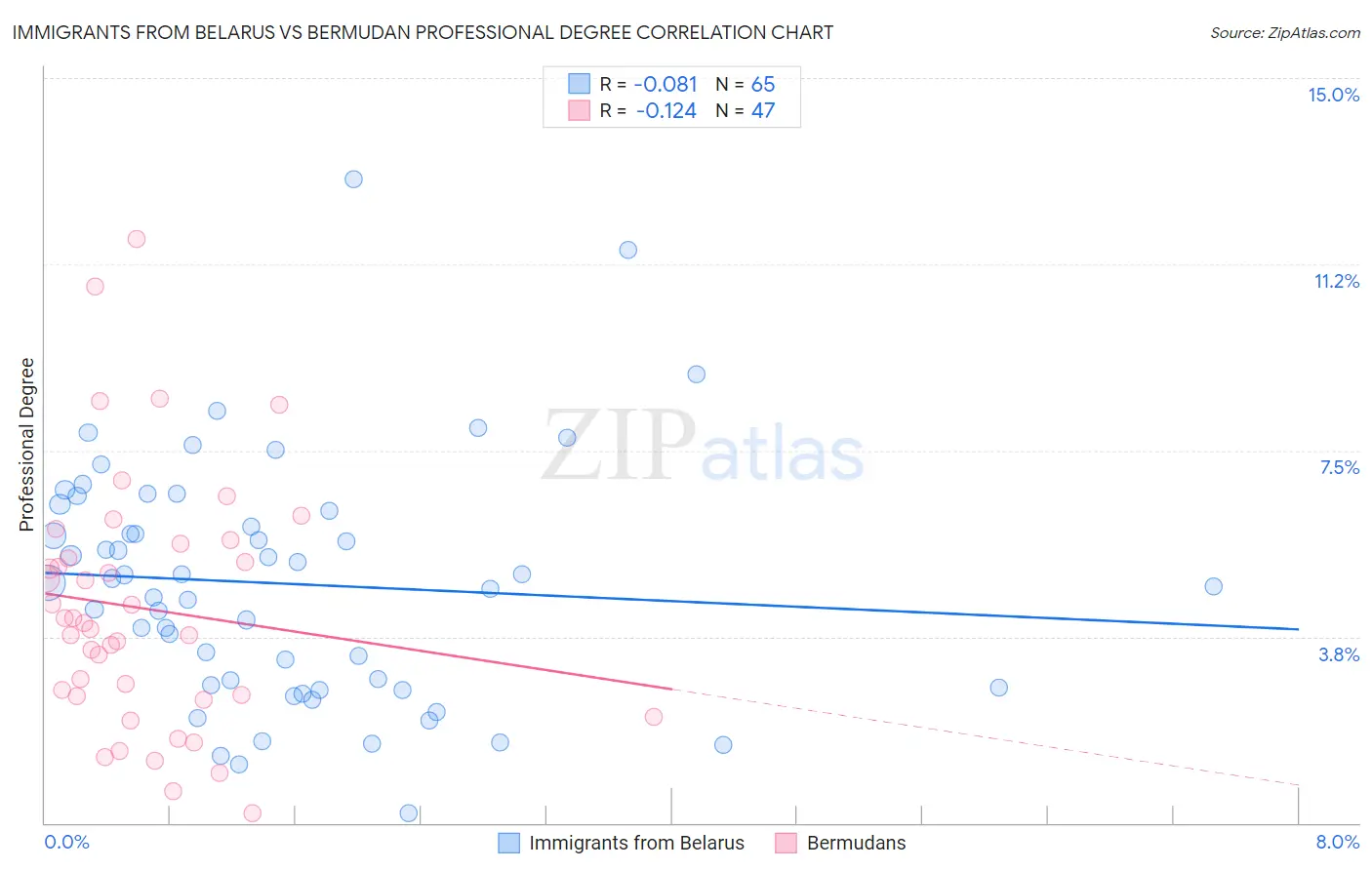 Immigrants from Belarus vs Bermudan Professional Degree