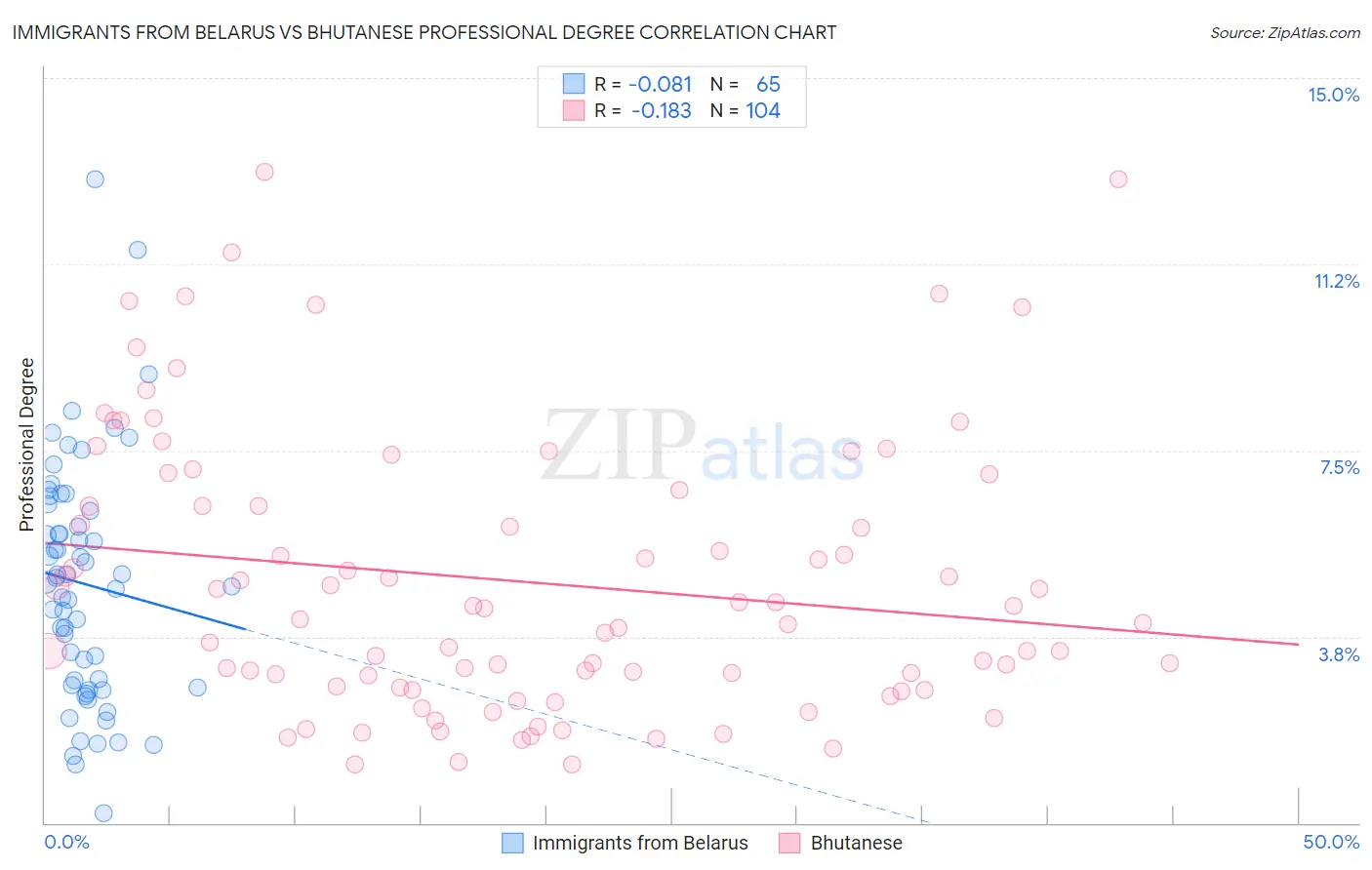 Immigrants from Belarus vs Bhutanese Professional Degree