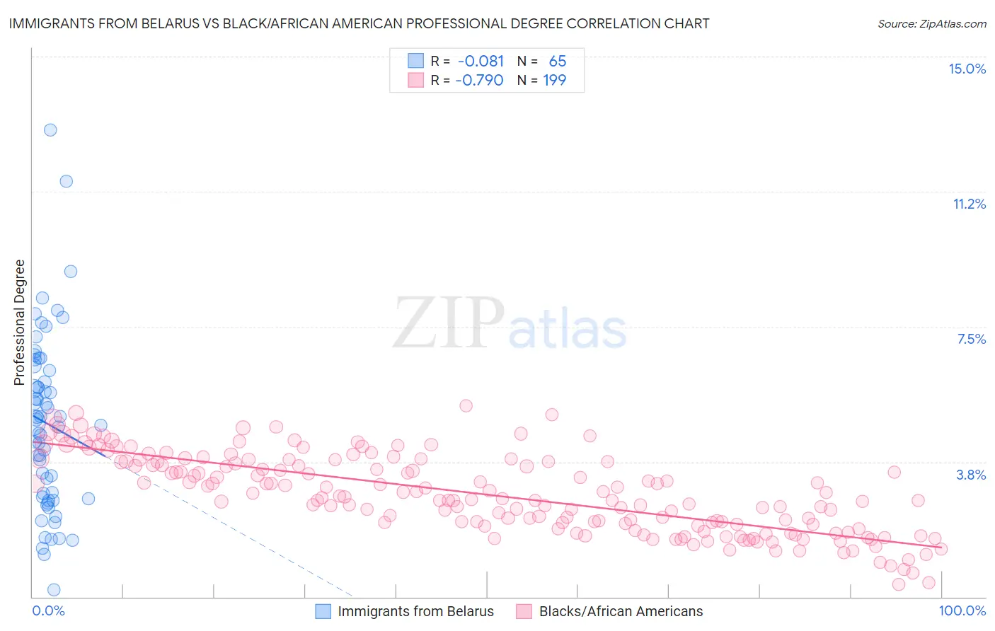 Immigrants from Belarus vs Black/African American Professional Degree