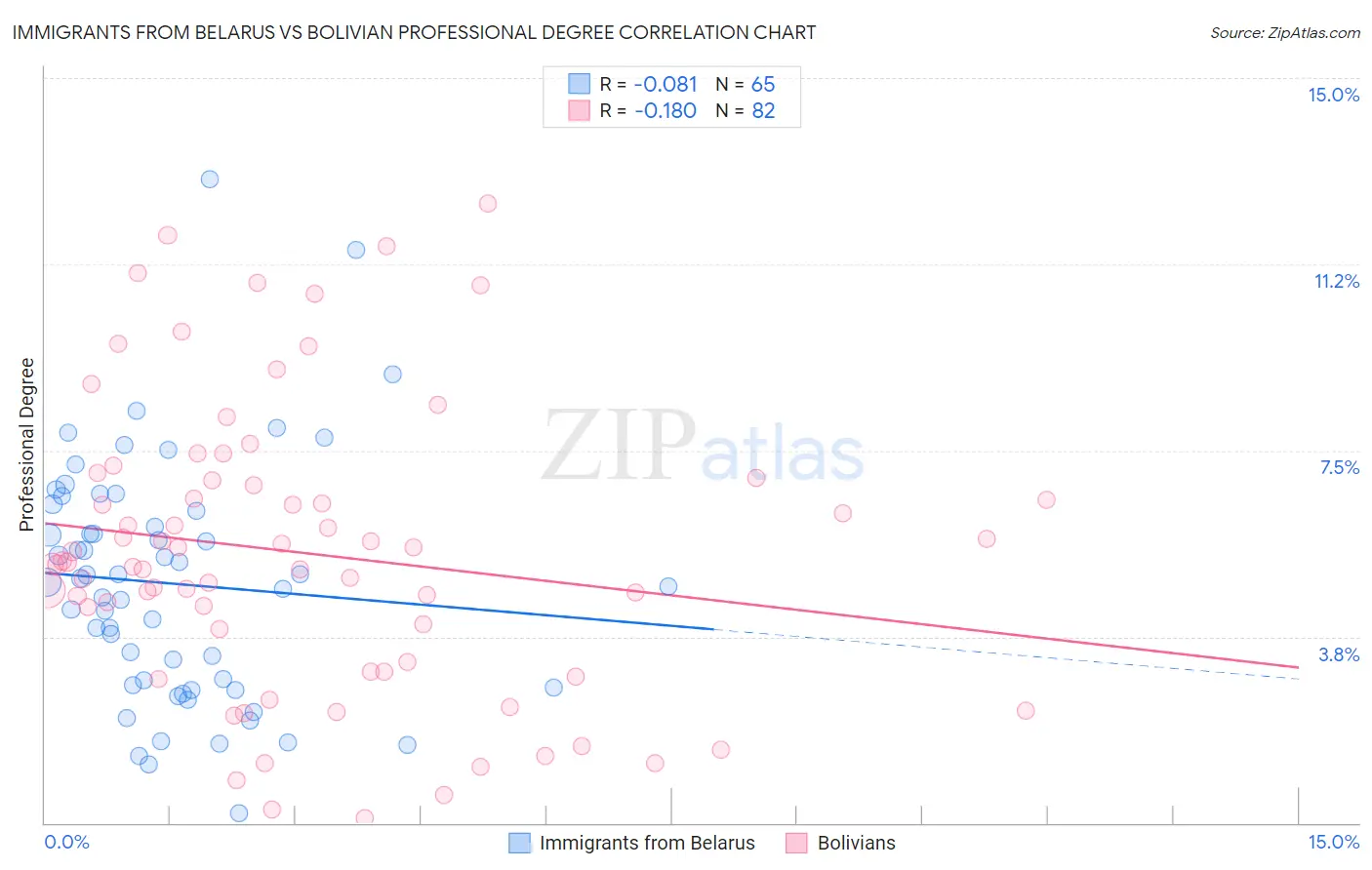 Immigrants from Belarus vs Bolivian Professional Degree