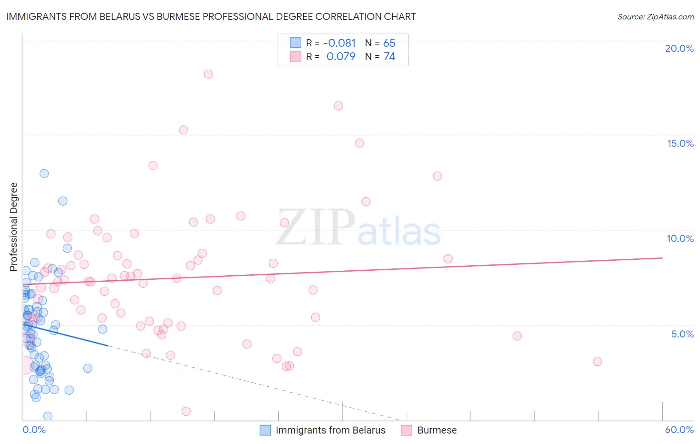Immigrants from Belarus vs Burmese Professional Degree
