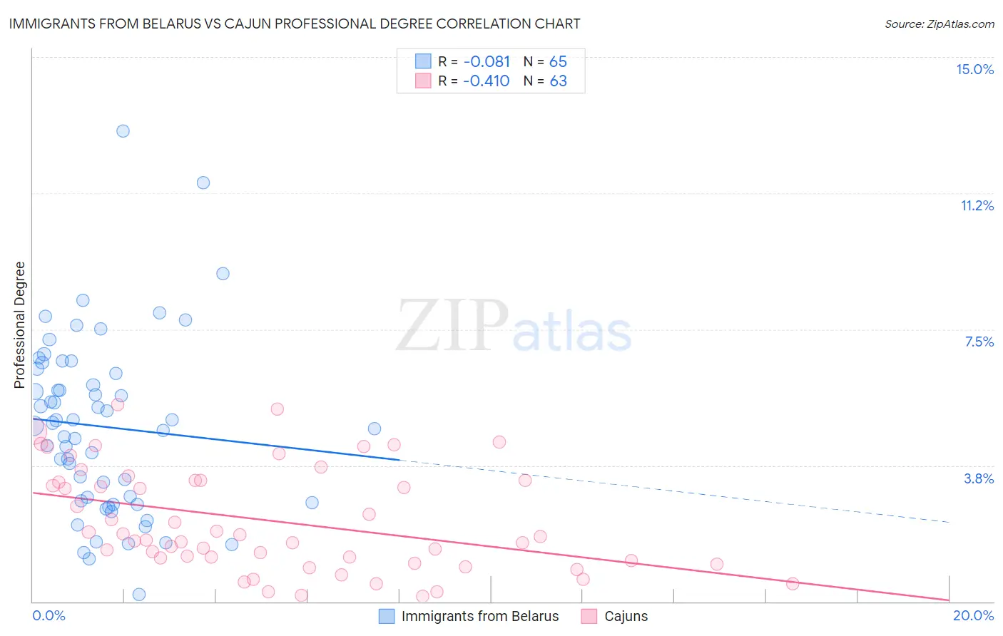 Immigrants from Belarus vs Cajun Professional Degree