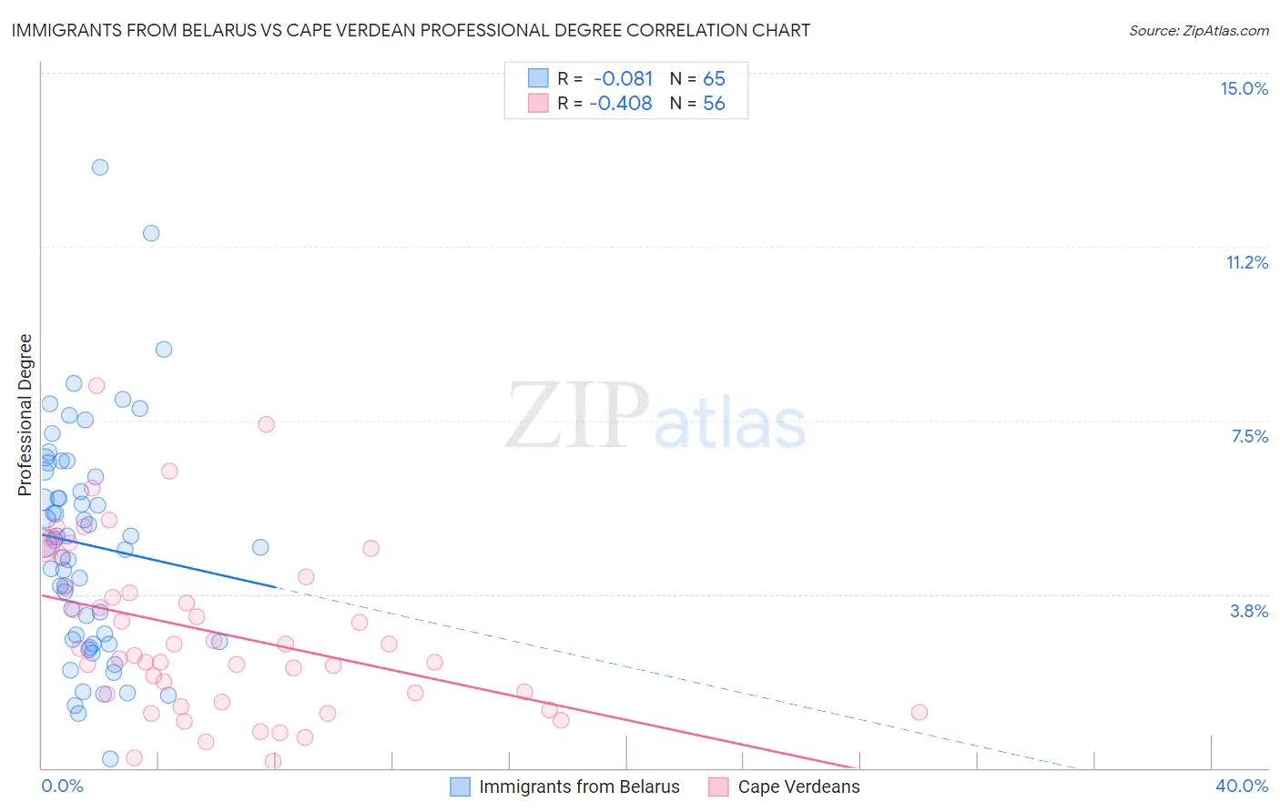 Immigrants from Belarus vs Cape Verdean Professional Degree