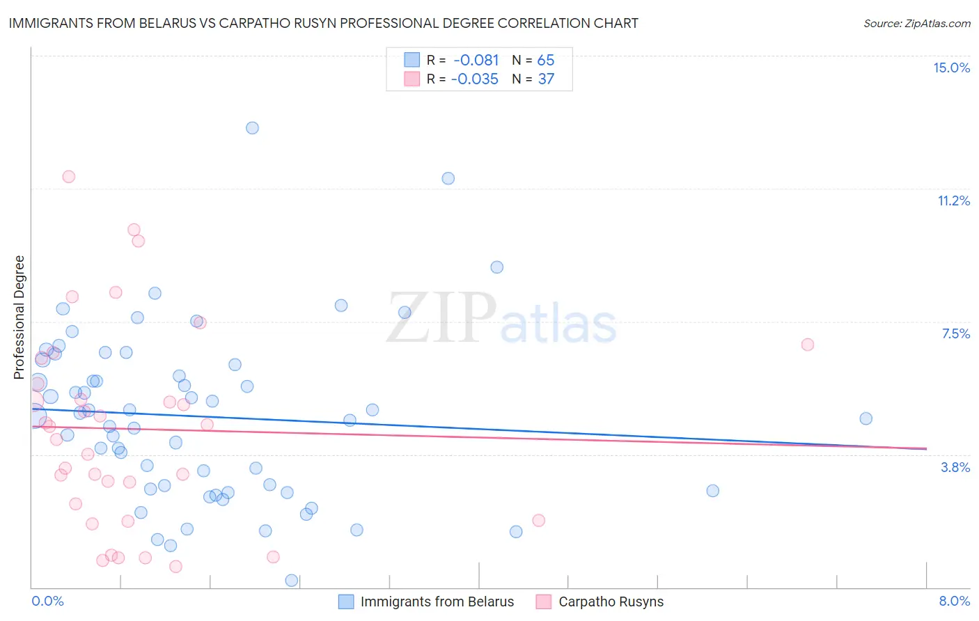 Immigrants from Belarus vs Carpatho Rusyn Professional Degree