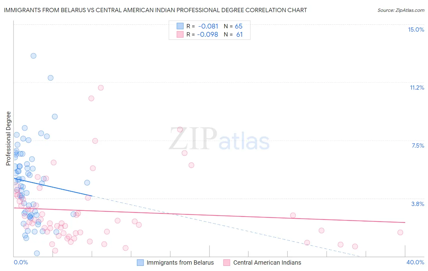 Immigrants from Belarus vs Central American Indian Professional Degree