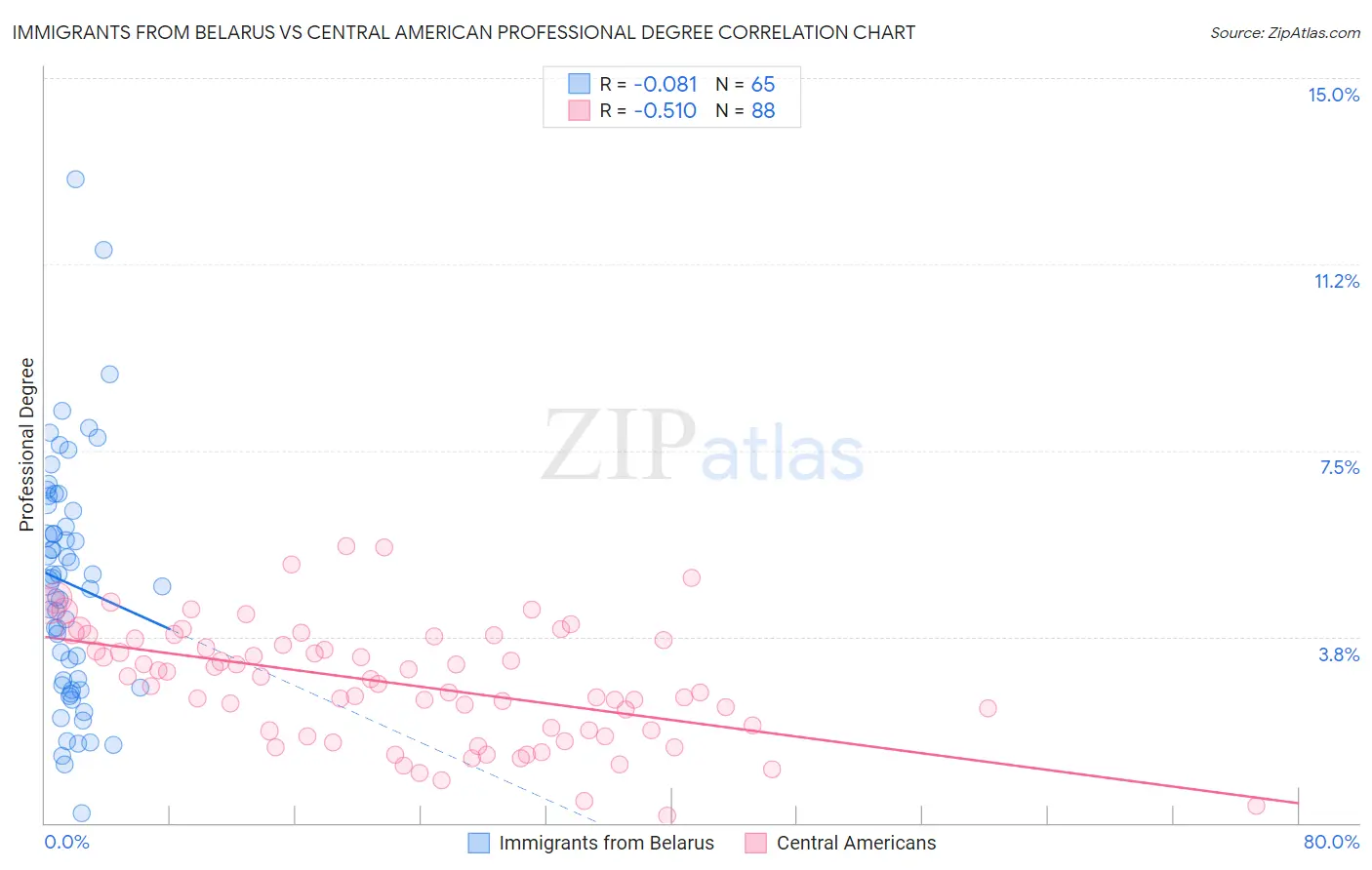 Immigrants from Belarus vs Central American Professional Degree