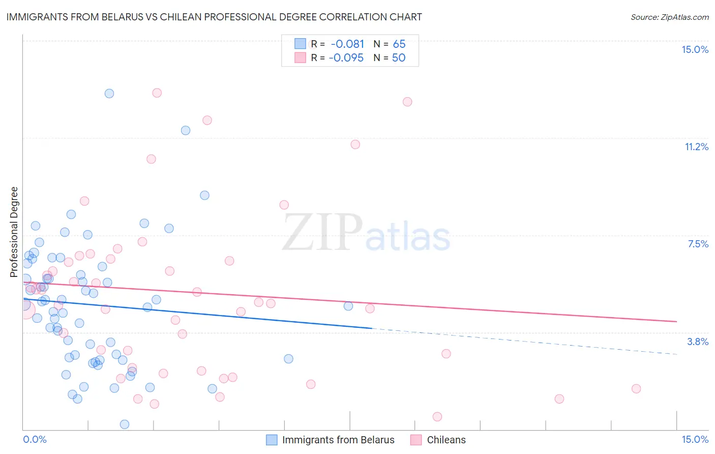 Immigrants from Belarus vs Chilean Professional Degree