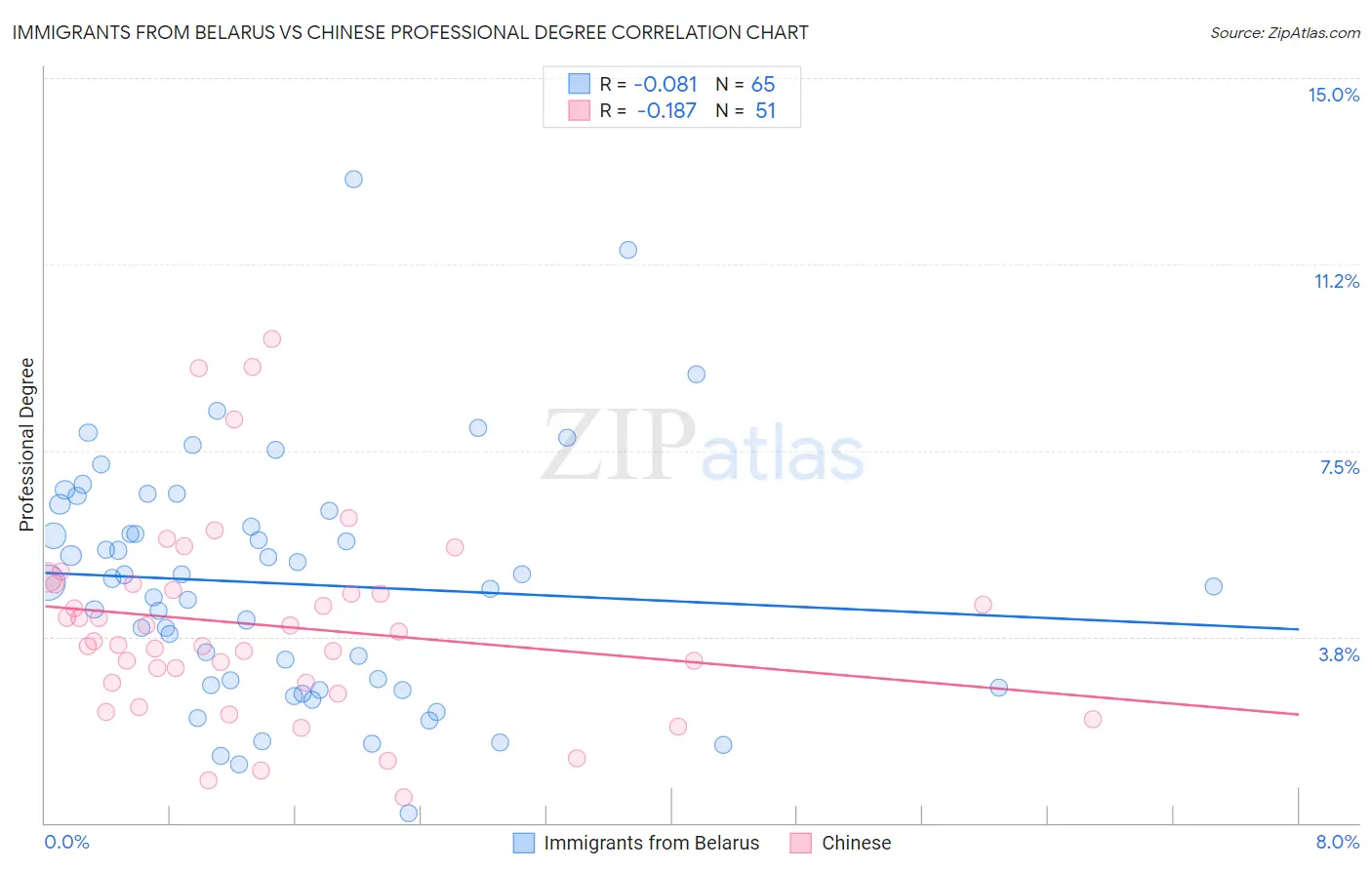 Immigrants from Belarus vs Chinese Professional Degree