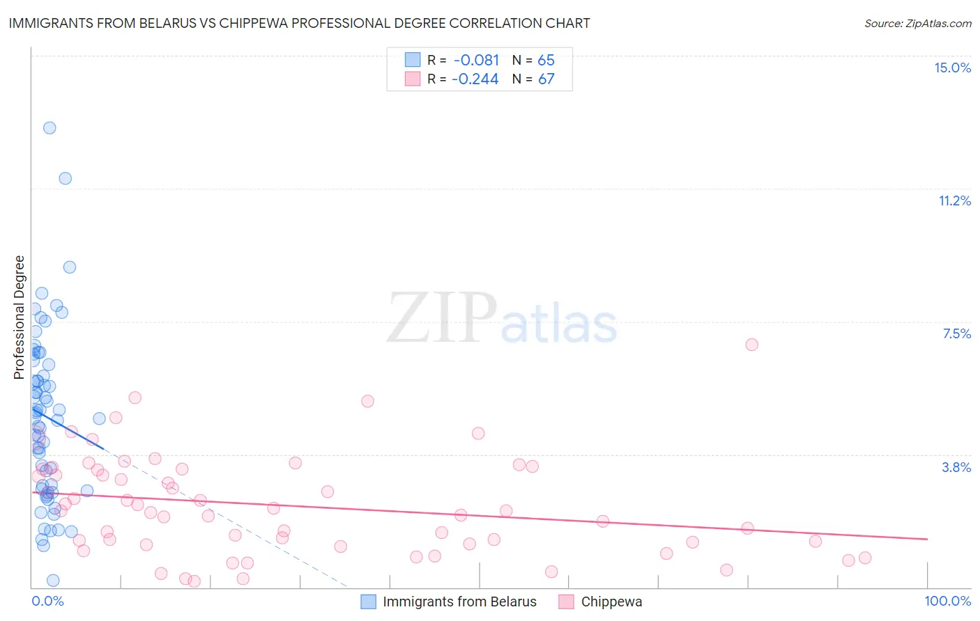 Immigrants from Belarus vs Chippewa Professional Degree