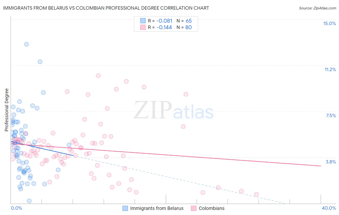 Immigrants from Belarus vs Colombian Professional Degree