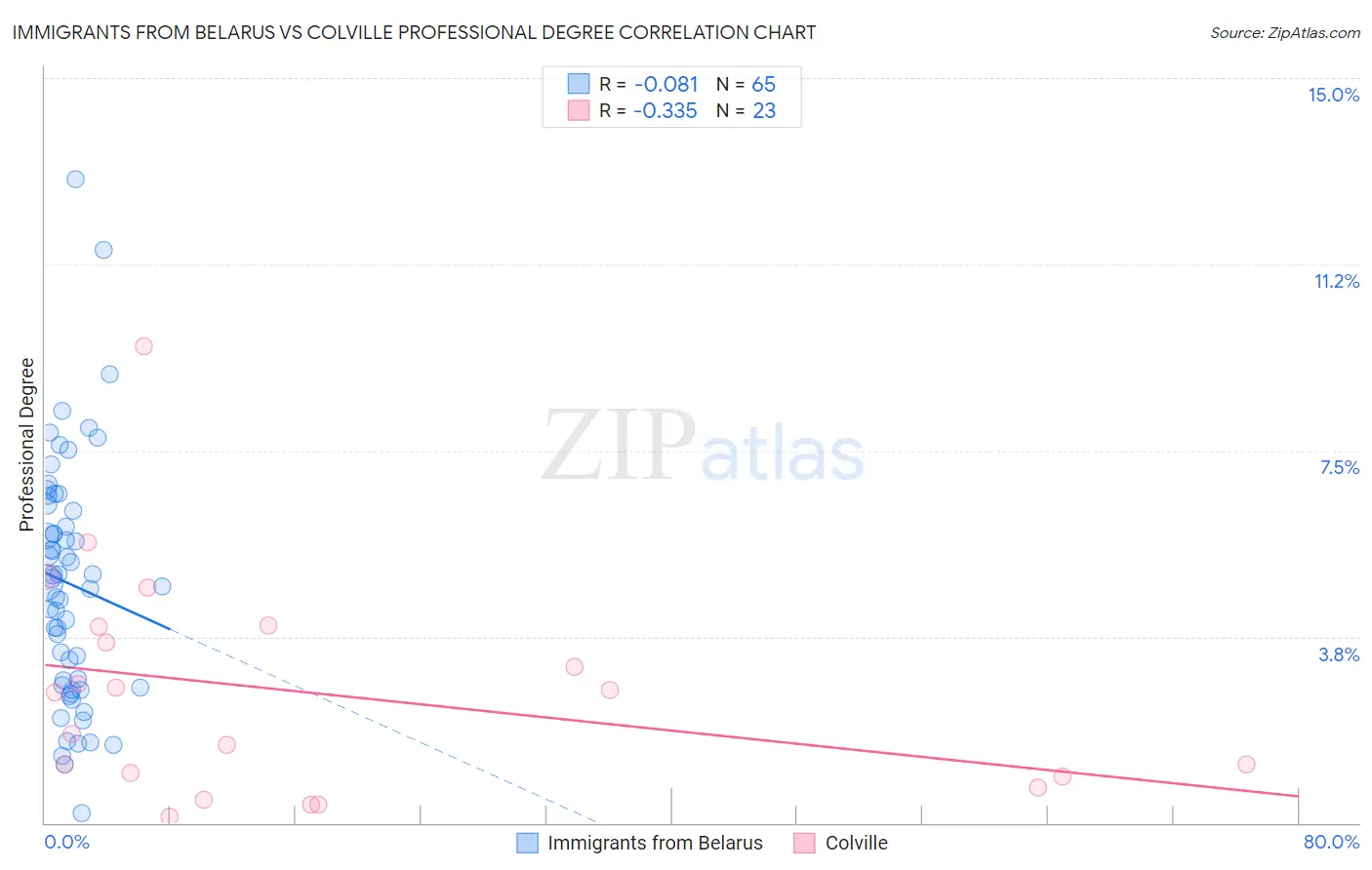 Immigrants from Belarus vs Colville Professional Degree