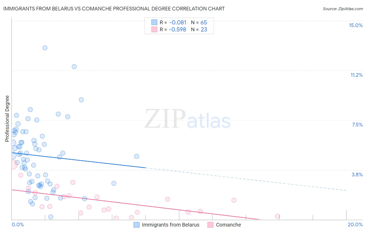 Immigrants from Belarus vs Comanche Professional Degree