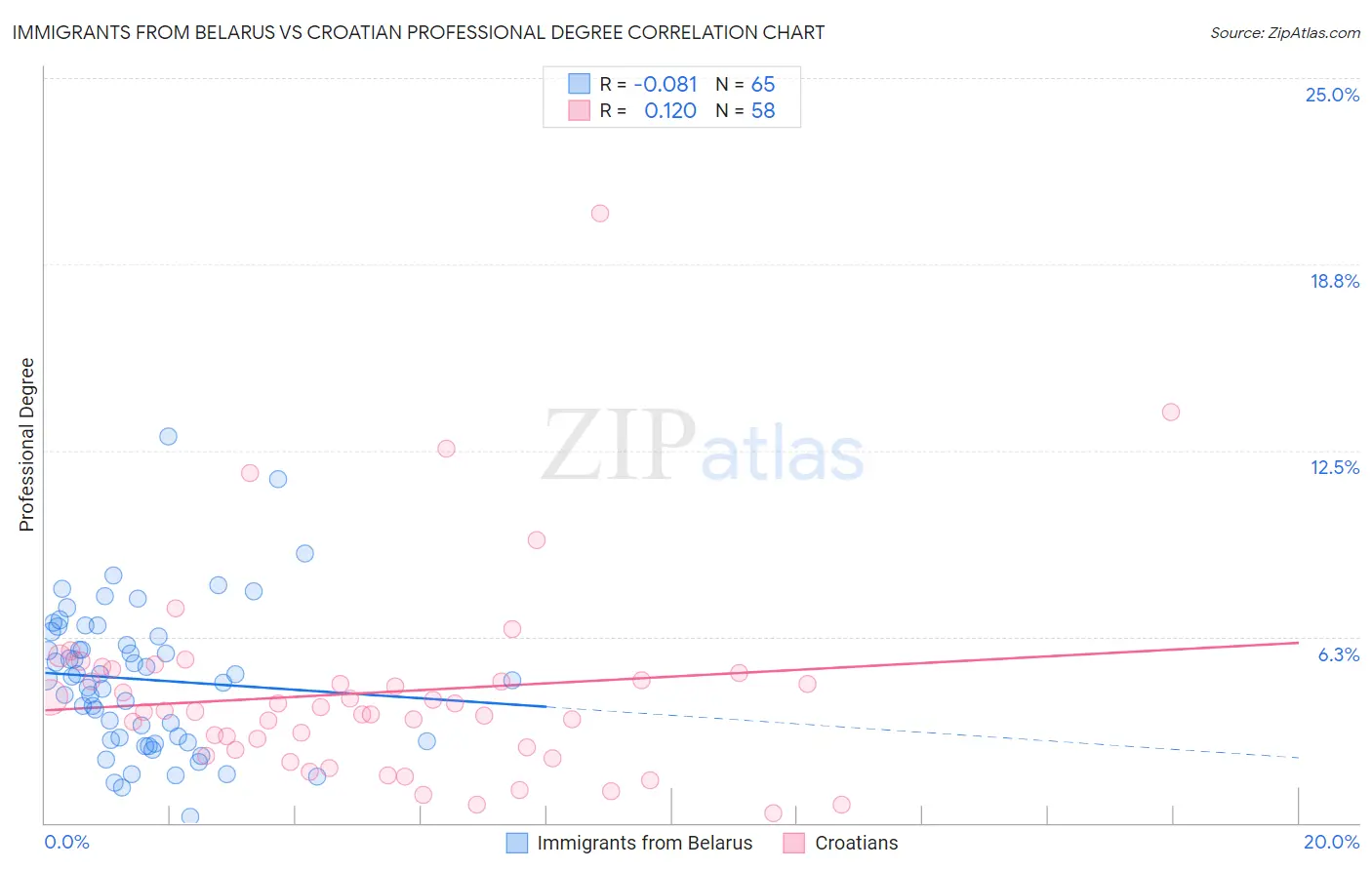 Immigrants from Belarus vs Croatian Professional Degree
